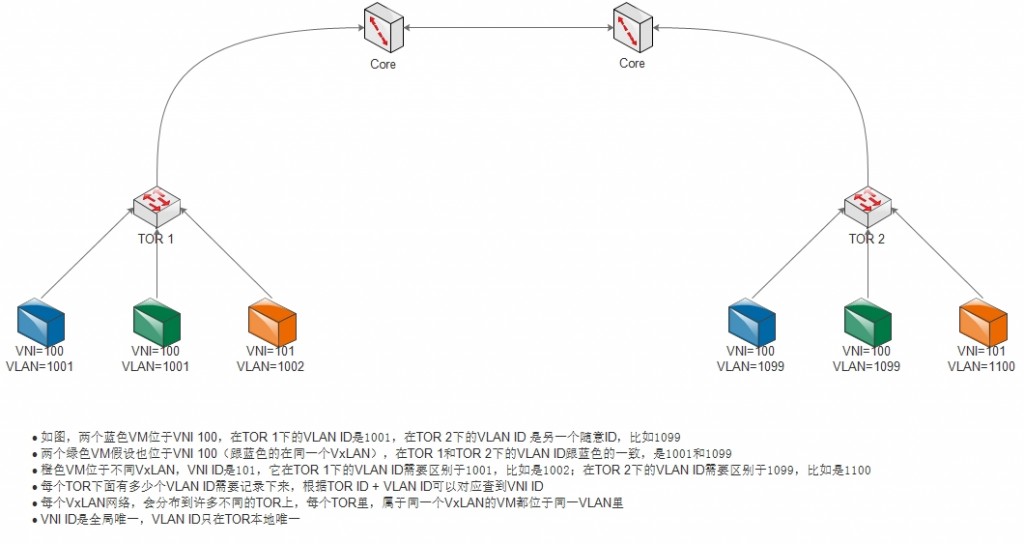 Vxlan+Vlan_map